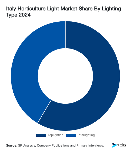 Italy Horticulture Light Market Share By Lighting Type 2024
