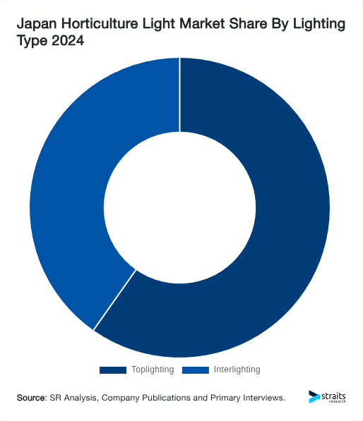 Japan Horticulture Light Market Share By Lighting Type 2024