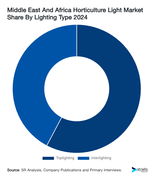 Middle East And Africa Horticulture Light Market Share By Lighting Type 2024
