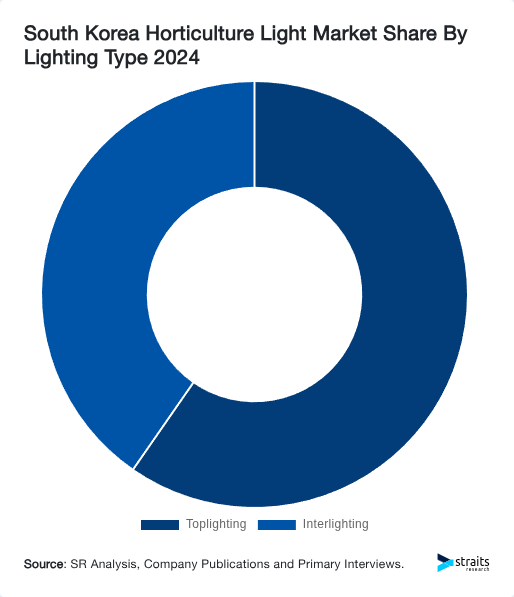 South Korea Horticulture Light Market Share By Lighting Type 2024