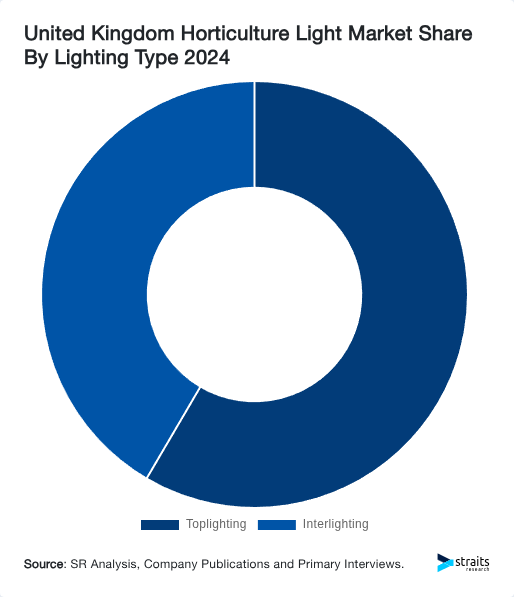 United Kingdom Horticulture Light Market Share By Lighting Type 2024