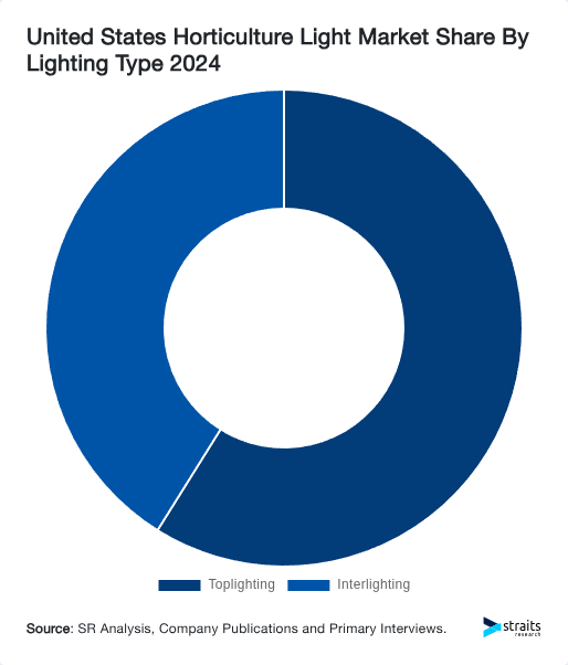 United States Horticulture Light Market Share By Lighting Type 2024