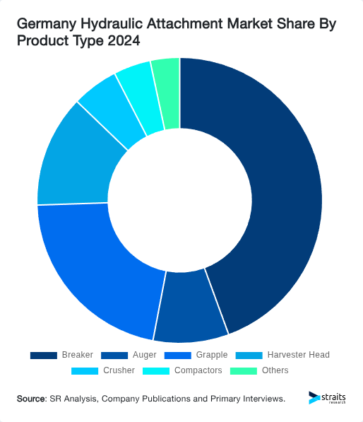 Germany Hydraulic Attachment Market Size, Share & Trends Report By 2032