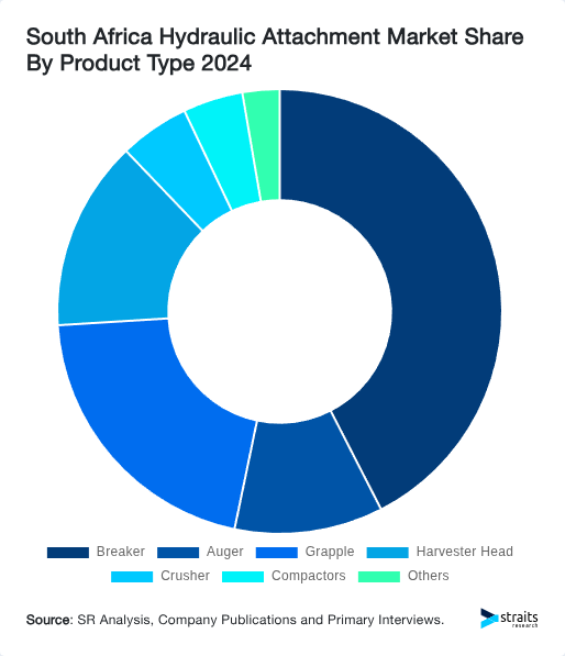 South Africa Hydraulic Attachment Market Size Report By 2032