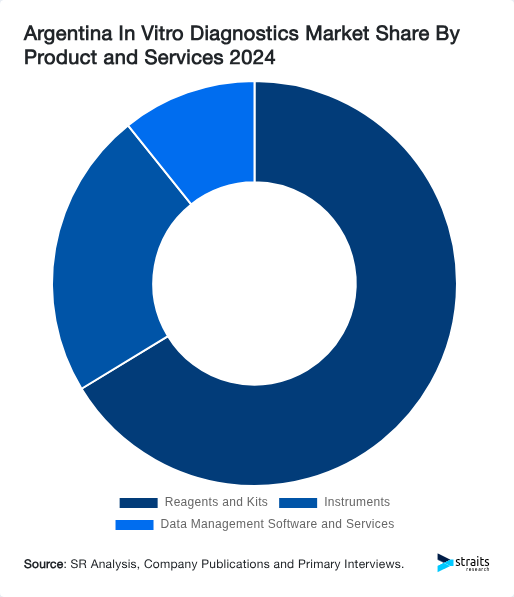 Argentina In Vitro Diagnostics Market Share By Product and Services 2024