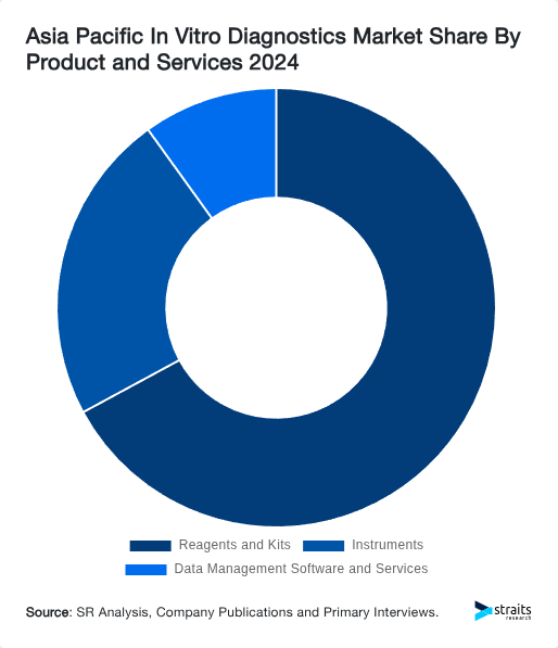 Asia Pacific In Vitro Diagnostics Market Share By Product and Services 2024