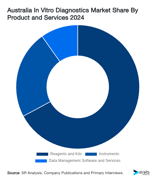 Australia In Vitro Diagnostics Market Share By Product and Services 2024