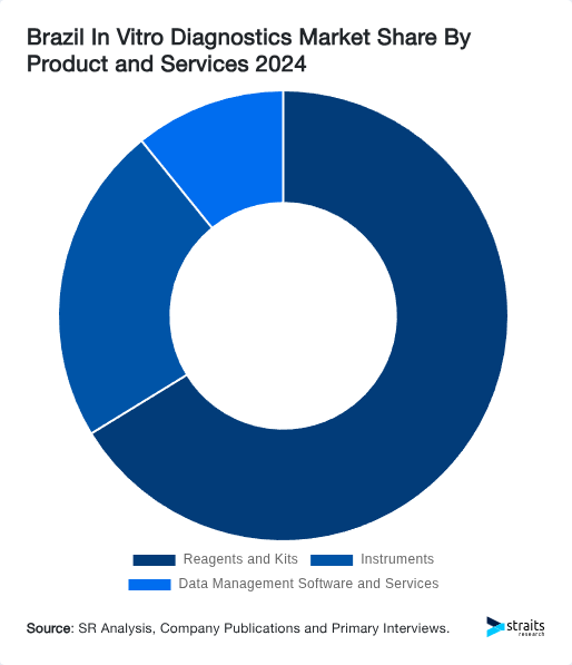 Brazil In Vitro Diagnostics Market Share By Product and Services 2024