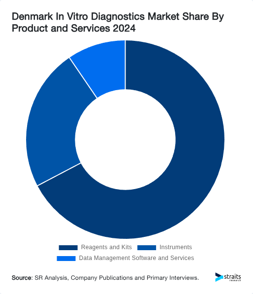 Denmark In Vitro Diagnostics Market Share By Product and Services 2024