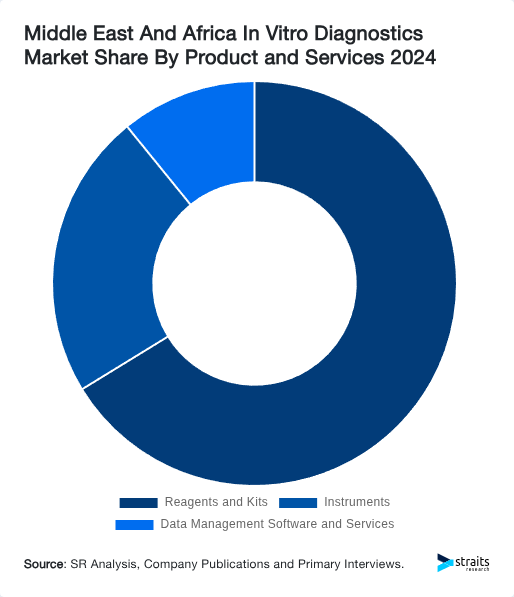 Middle East And Africa In Vitro Diagnostics Market Share By Product and Services 2024