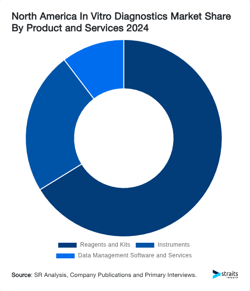 North America In Vitro Diagnostics Market Share By Product and Services 2024