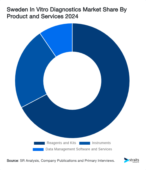 Sweden In Vitro Diagnostics Market Share By Product and Services 2024