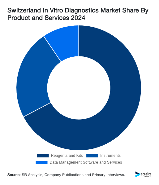 Switzerland In Vitro Diagnostics Market Share By Product and Services 2024