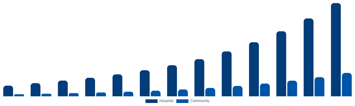 India Air Ambulance Market By By Application 2032