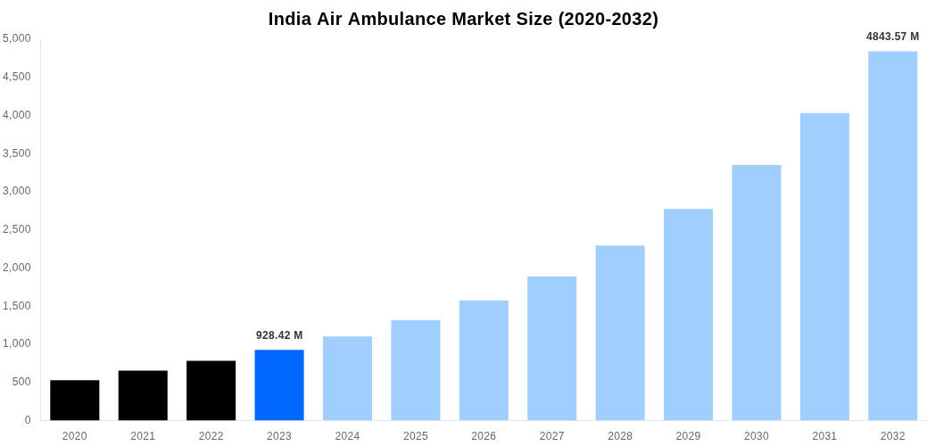 India Air Ambulance Market Overview