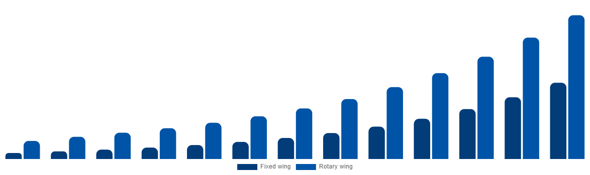 India Air Ambulance Market By By Type 2032