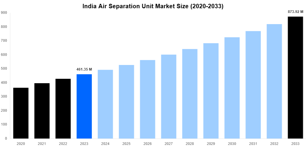 India Air Separation Unit Market Overview