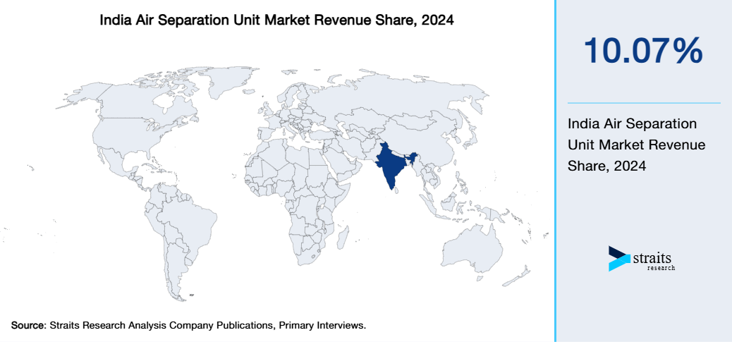 India Air Separation Unit Market Revenue Share 2024