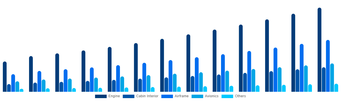 India Aircraft Maintenance, Repair and Overhaul Market By Aircraft Division 2032