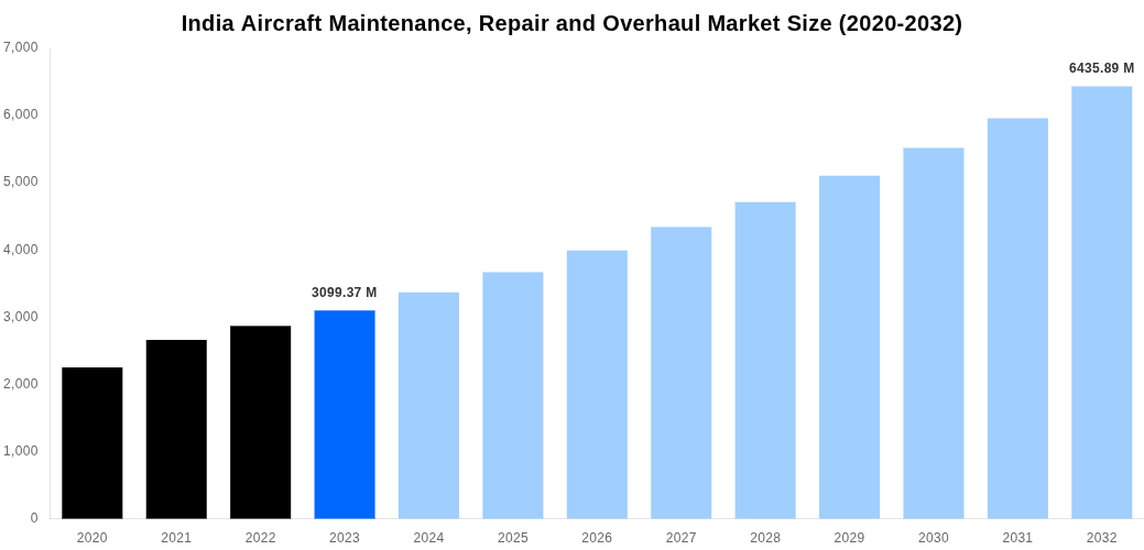 India Aircraft Maintenance, Repair and Overhaul Market Overview