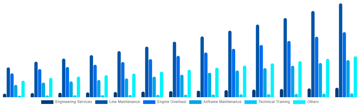 India Aircraft Maintenance, Repair and Overhaul Market By By Service 2032