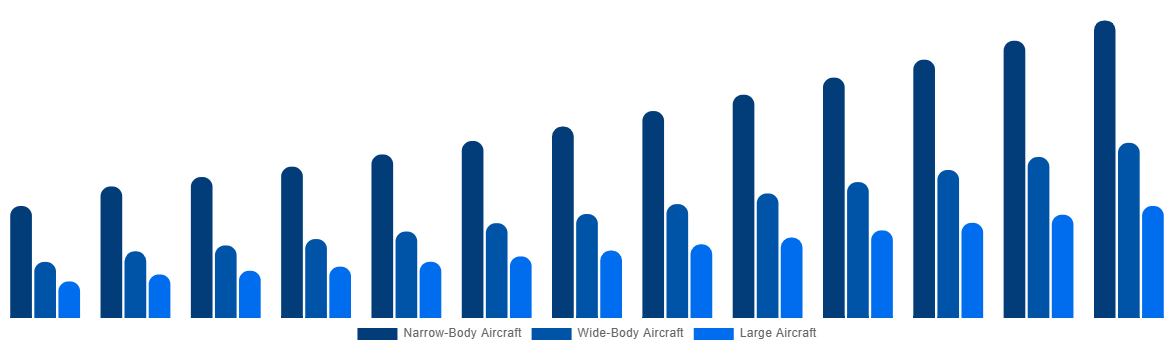 India Aircraft Maintenance, Repair and Overhaul Market By By Type 2032