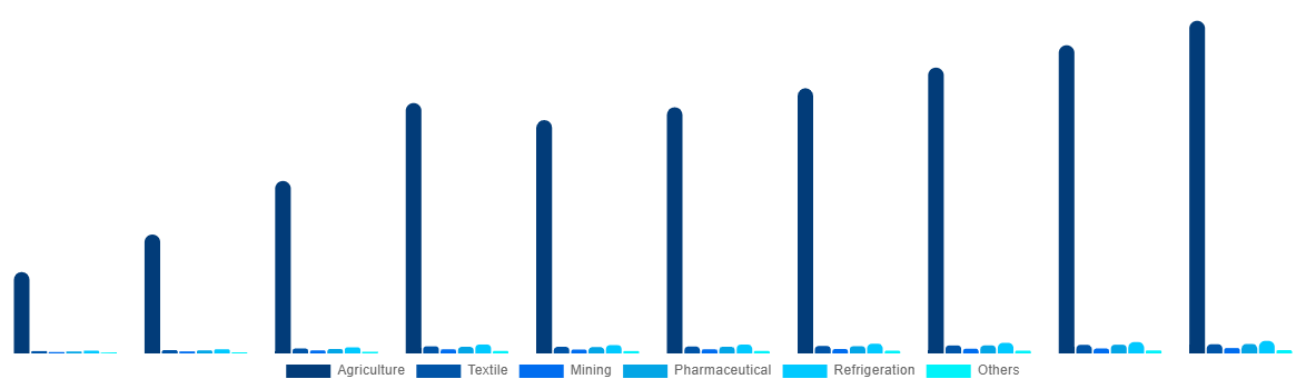 India Ammonia Market By End-use 2028