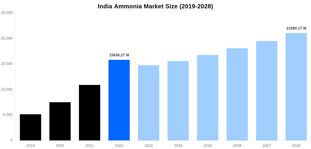 India Ammonia Market Overview
