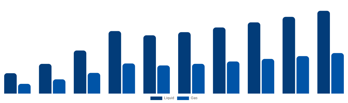 India Ammonia Market By Type 2028
