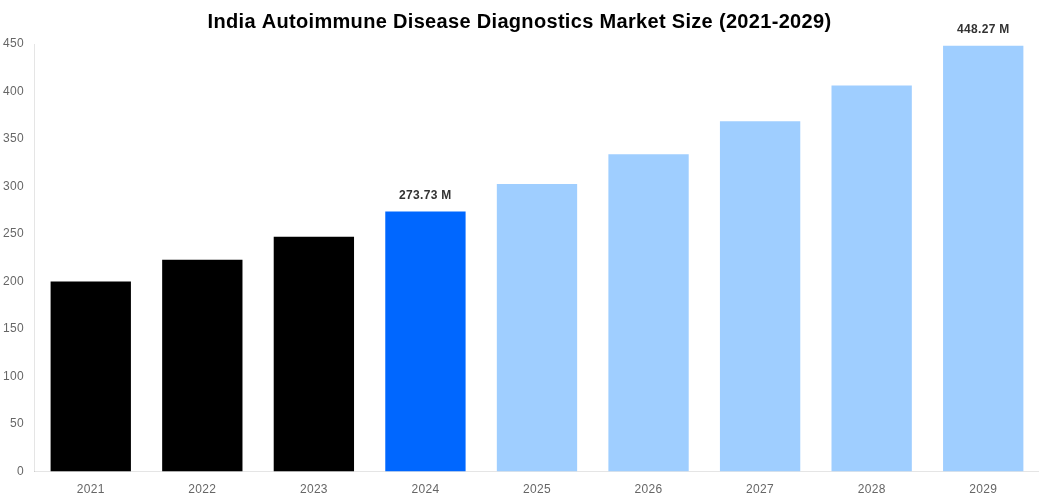 India Autoimmune Disease Diagnostics Market Overview