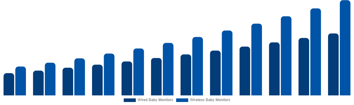 India Baby Monitor Market By By Connectivity 2032