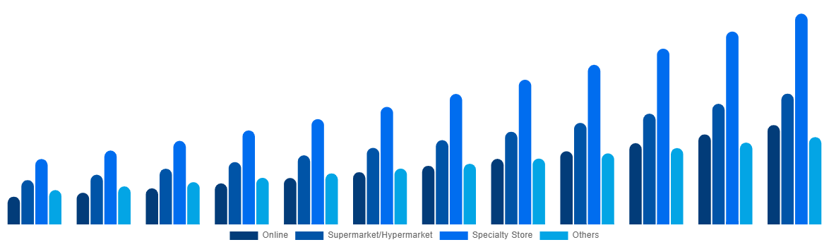 India Baby Monitor Market By By Distribution Channel 2032