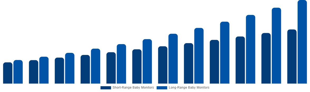 India Baby Monitor Market By By Range 2032