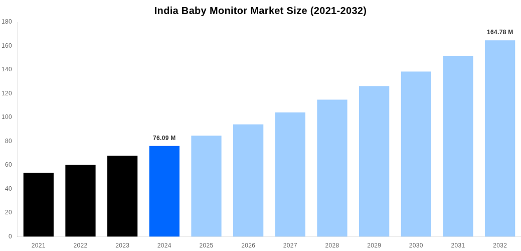 India Baby Monitor Market Overview