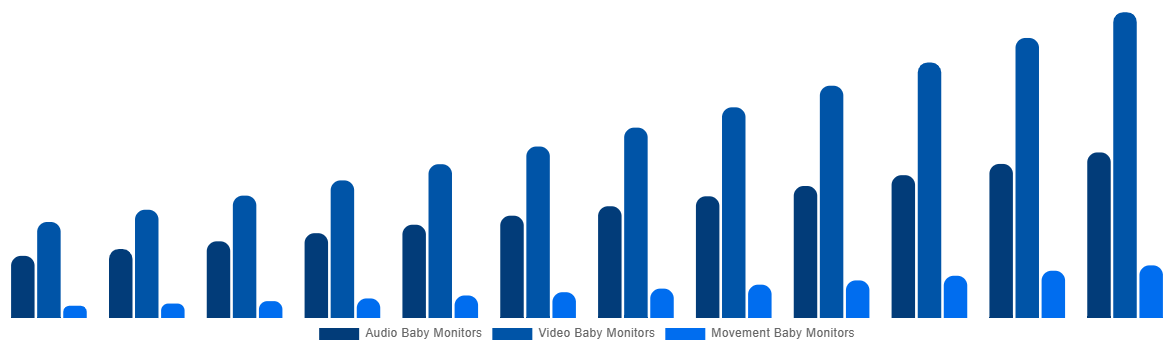 India Baby Monitor Market By By Type 2032