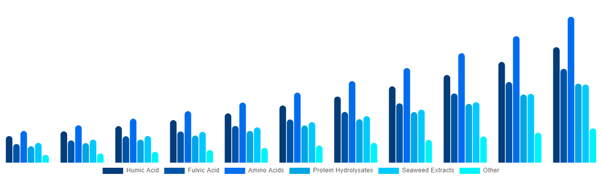 India Biostimulants Market By Active Ingredient 2031