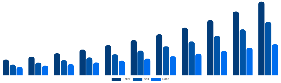 India Biostimulants Market By Application 2031