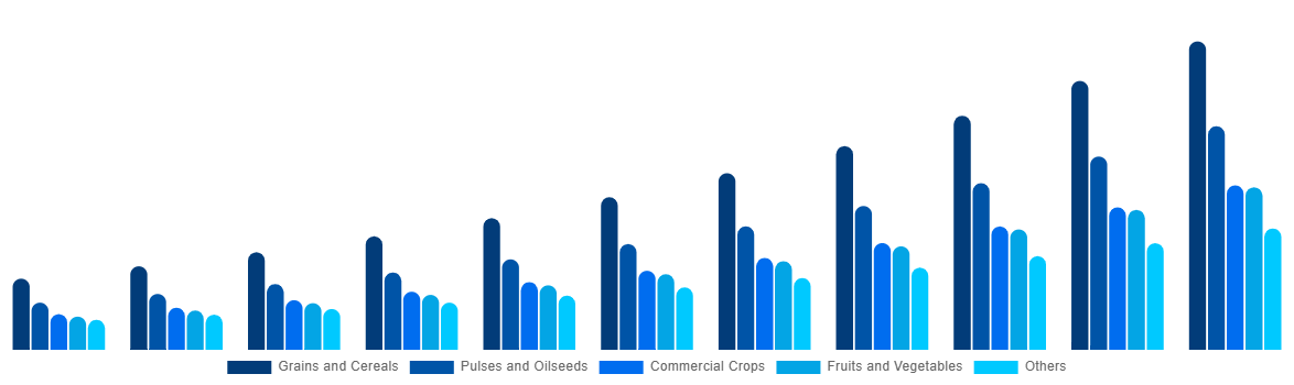 India Biostimulants Market By Crop Type 2031