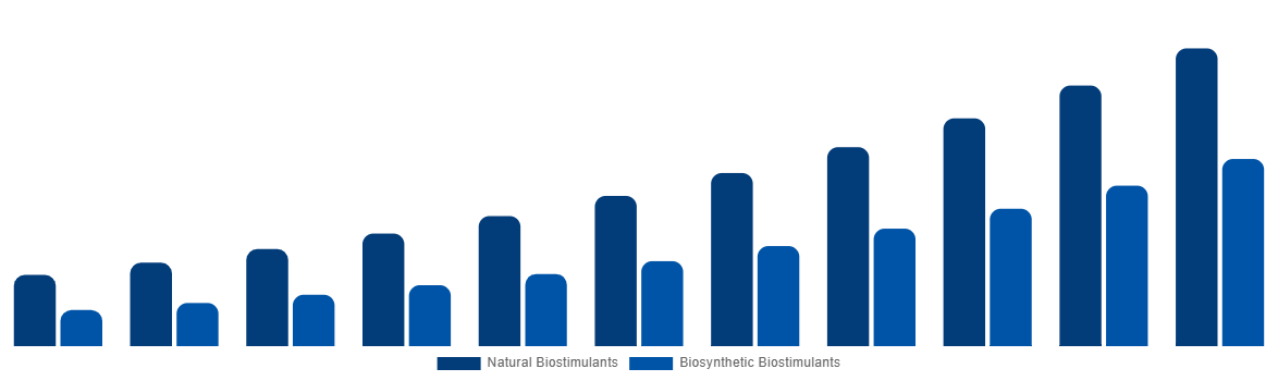 India Biostimulants Market By Origin 2031