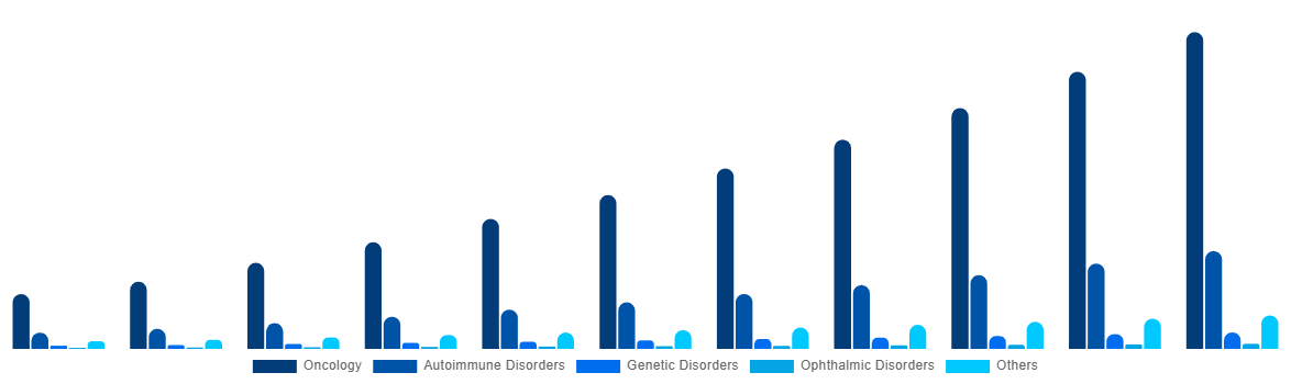 India Bispecific Antibodies Market By Therapeutic Areas 2031