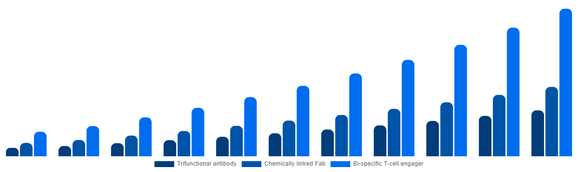 India Bispecific Antibodies Market By Type 2031