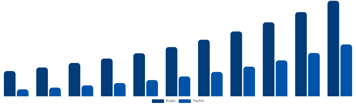 India Boat Monitoring Market By Boat Type 2031