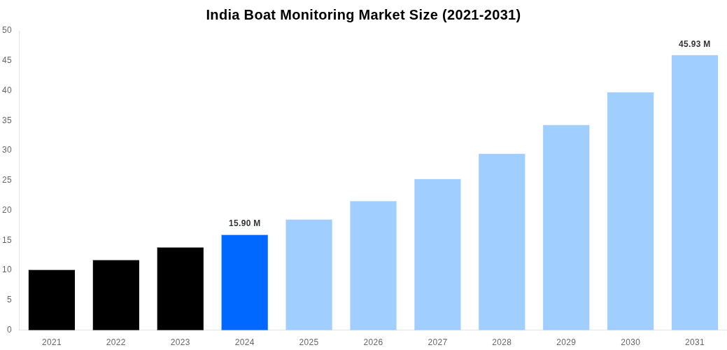 India Boat Monitoring Market Overview