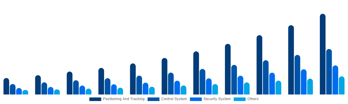 India Boat Monitoring Market By Offerings 2031
