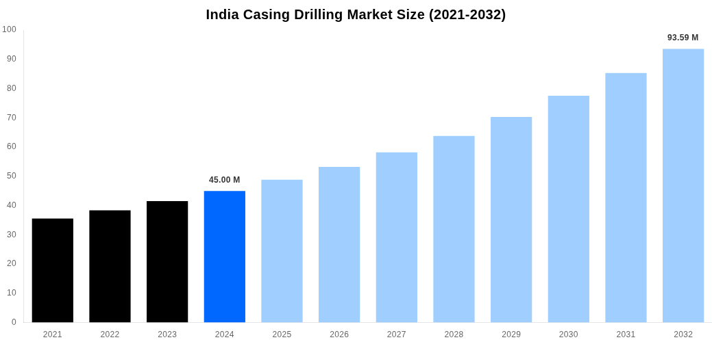 India Casing Drilling Market Overview