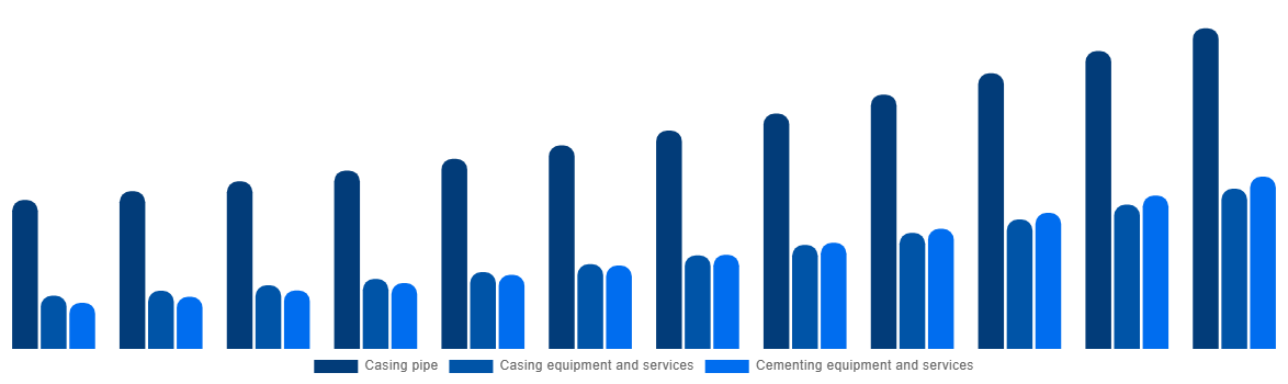 India Casing Drilling Market By Type 2032