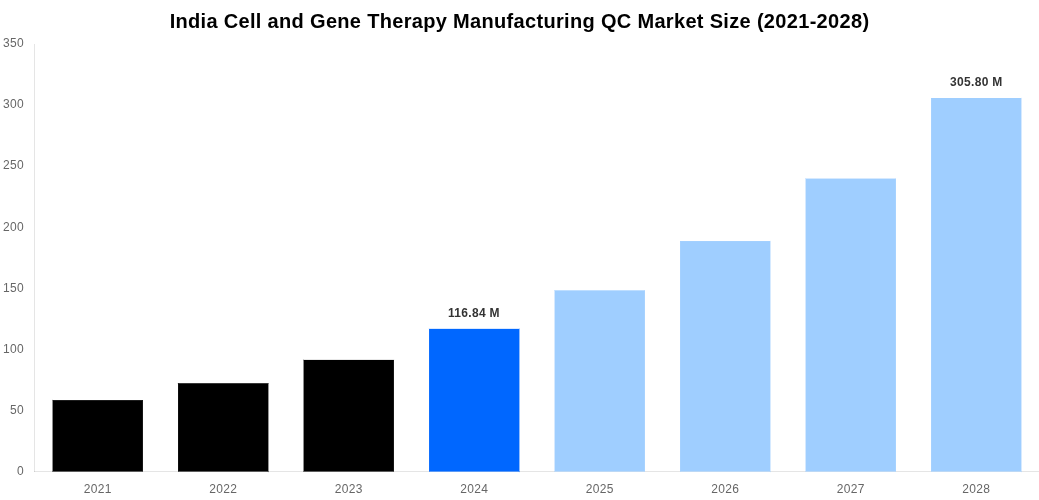 India Cell and Gene Therapy Manufacturing QC Market Overview