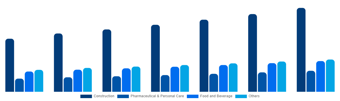 India Cellulose Ether and Derivatives Market By Application 2027
