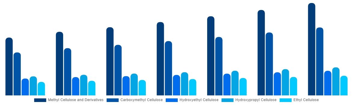 India Cellulose Ether and Derivatives Market By Product Type 2027