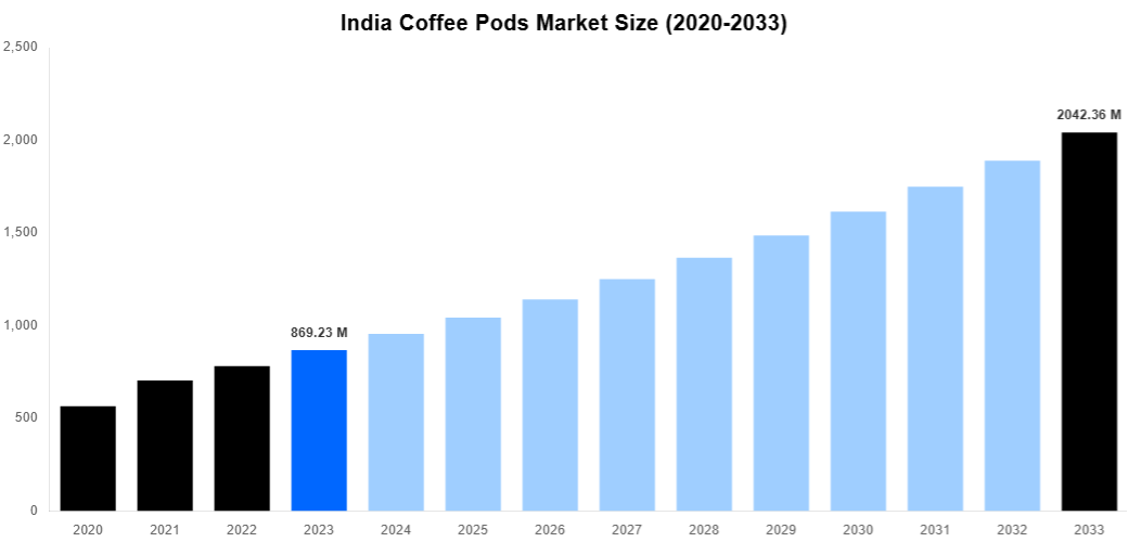 India Coffee Pods Market Overview